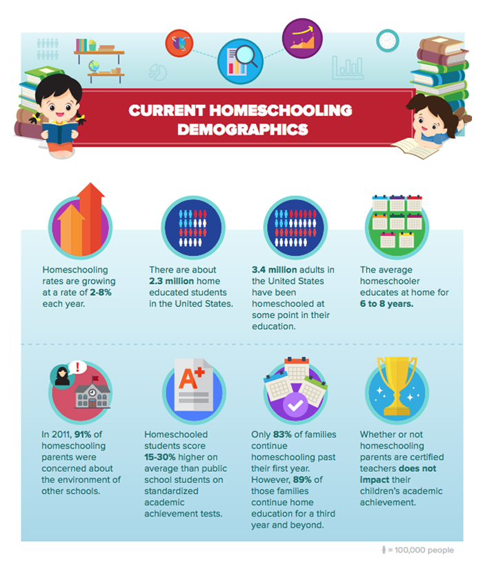 Many families who are considering homeschooling first want to look into homeschool demographics before making that decision.