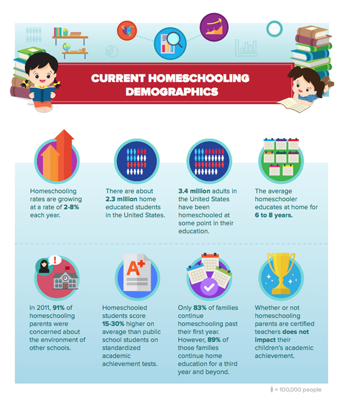 Current Homeschool Demographics [Infographic]